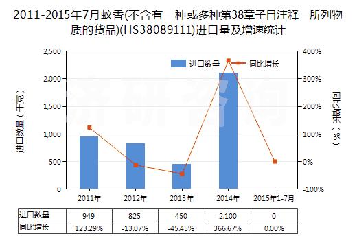 2011-2015年7月蚊香(不含有一種或多種第38章子目注釋一所列物質(zhì)的貨品)(HS38089111)進(jìn)口量及增速統(tǒng)計